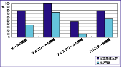 発達 児 定型